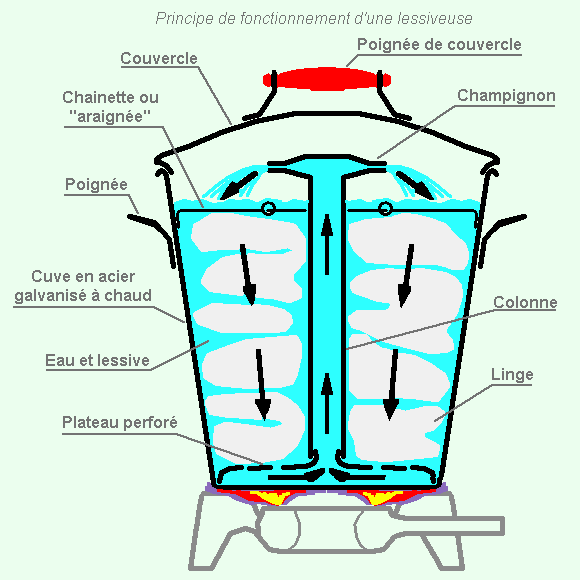 Schéma extrait de l'article lessiveuse Wikipédia